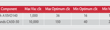 How to Define a Machine's Optimum Operating Viscosity Range