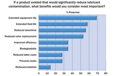 Clean Solutions for Hydraulic Oil Technology Needs
