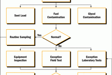 Blotter Spot Test Helps Improve Engine Reliability