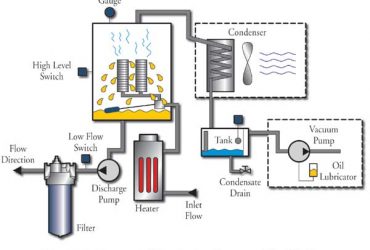 Vacuum Dehydrators Explained and Illustrated